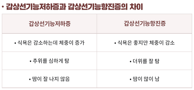 갑상선기능저하증과 갑상선기능항진증의 차이