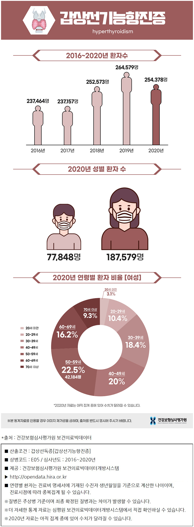 갑상선기능항진증 환자수 그래프