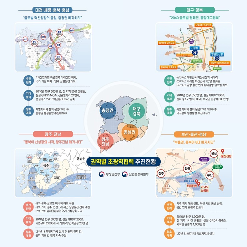  17개 시·도지사가 함께하는 ‘초광역협력 지원 전략’. 하단내용 참조