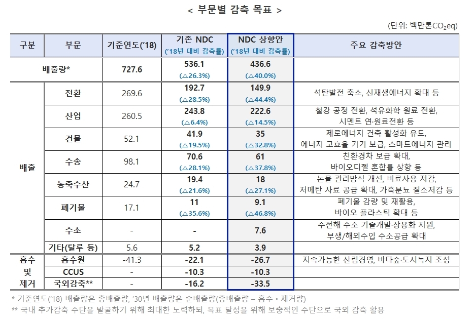 부문별 감축 목표 하단 내용 참조