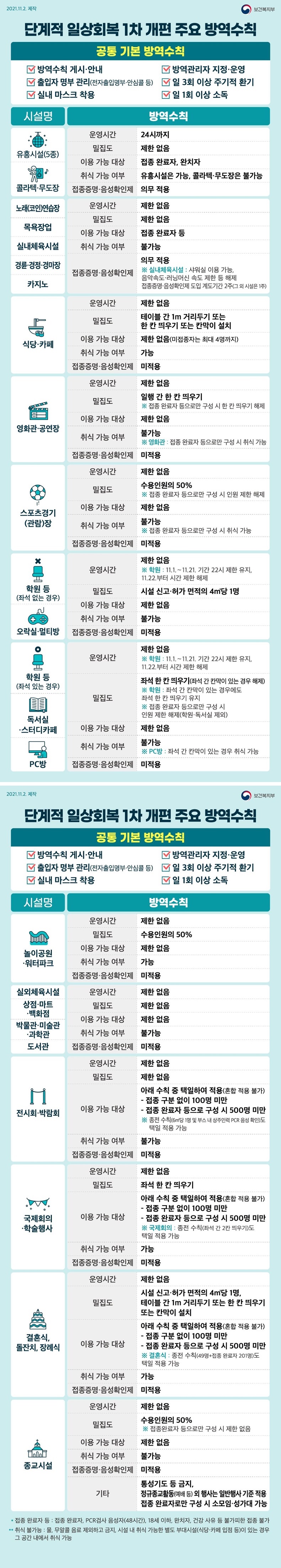 단계적 일상회복, 달라지는 것들. 하단내용 참조