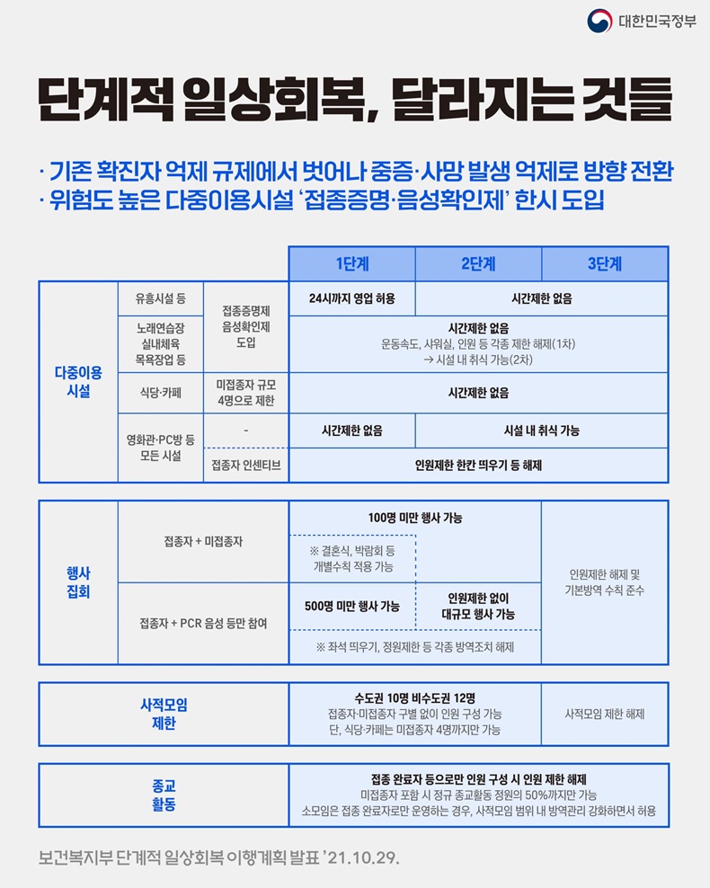 11월 1일부터! 단계적 일상회복, 달라지는 것들. 하단내용 참조