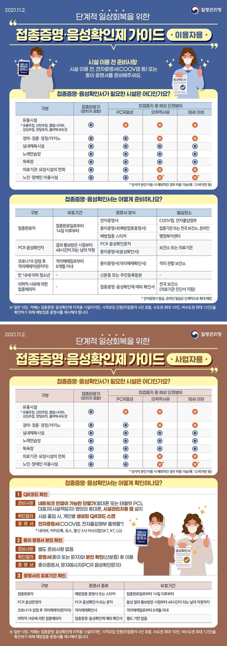 단계적 일상회복을 위한 접종증명·음성확인제 가이드. 하단내용 참조