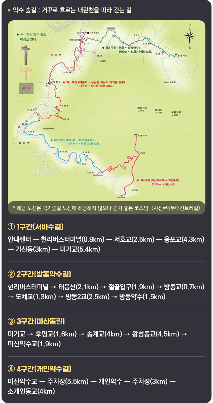 ▶약수 숲길 : 거꾸로 흐르는 내린천을 따라 걷는 길 * 해당 노선은 국가숲길 노선에 해당하지 않으나 걷기 좋은 코스임. ① 1구간(서바수길) 안내센터 → 현리버스터미널(0.8km) → 서호교(2.5km) → 용포교(4.3km) → 가산동(3km) → 미기교(5.4km) ② 2구간(방동약수길) 현리버스터미널 → 태봉산(2.1km) → 절골입구(1.9km) → 방동교(0.7km) → 도채교(1.3km) → 방동2교(2.5km) → 방동약수(1.5km) ③ 3구간(미산동길) 미기교 → 후평교(1.6km) → 송계교(4km) → 왕성동교(4.5km) → 미산약수교(1.9km) ④ 4구간(개인약수길) 미산약수교 → 주차장(5.5km) → 개인약수 → 주차장(3km) → 소개인동교(4km) 