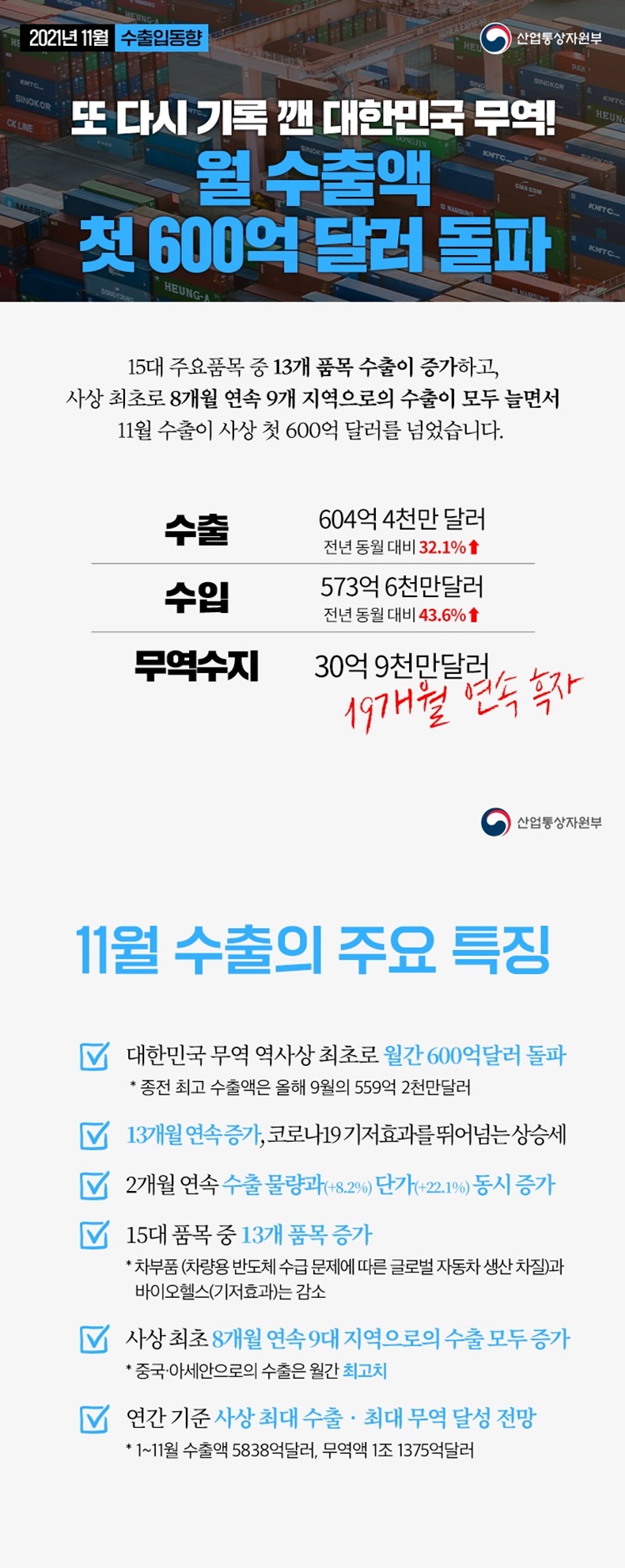 또 다시 기록 깬 대한민국 무역! 월 수출액 첫 600억 달러 돌파. 하단내용 참조