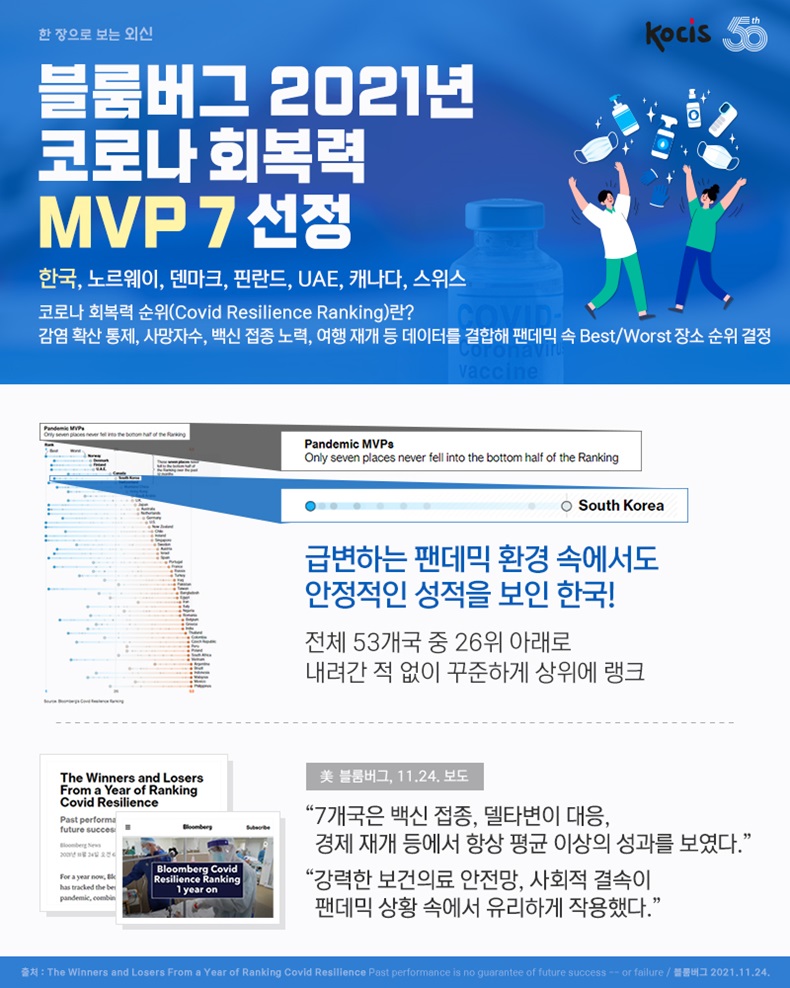  한국, 블룸버그 2021년 코로나 회복력 MVP 7 선정. 하단내용 참조