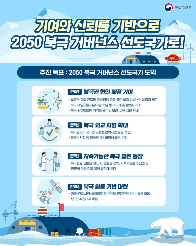 2050 북극 거버넌스 선도국가로! 4대 추진전략. 하단내용 참조