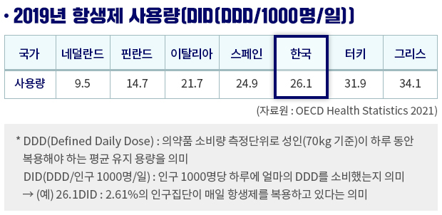 우리나라 항생제 사용량 도표