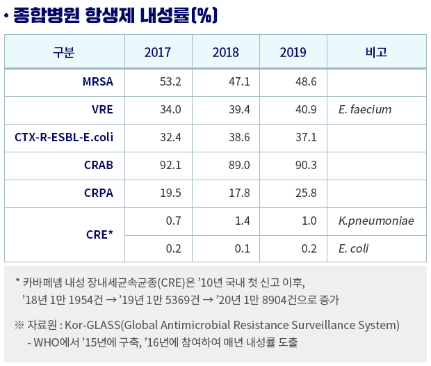 우리나라 항생제 내성률 표