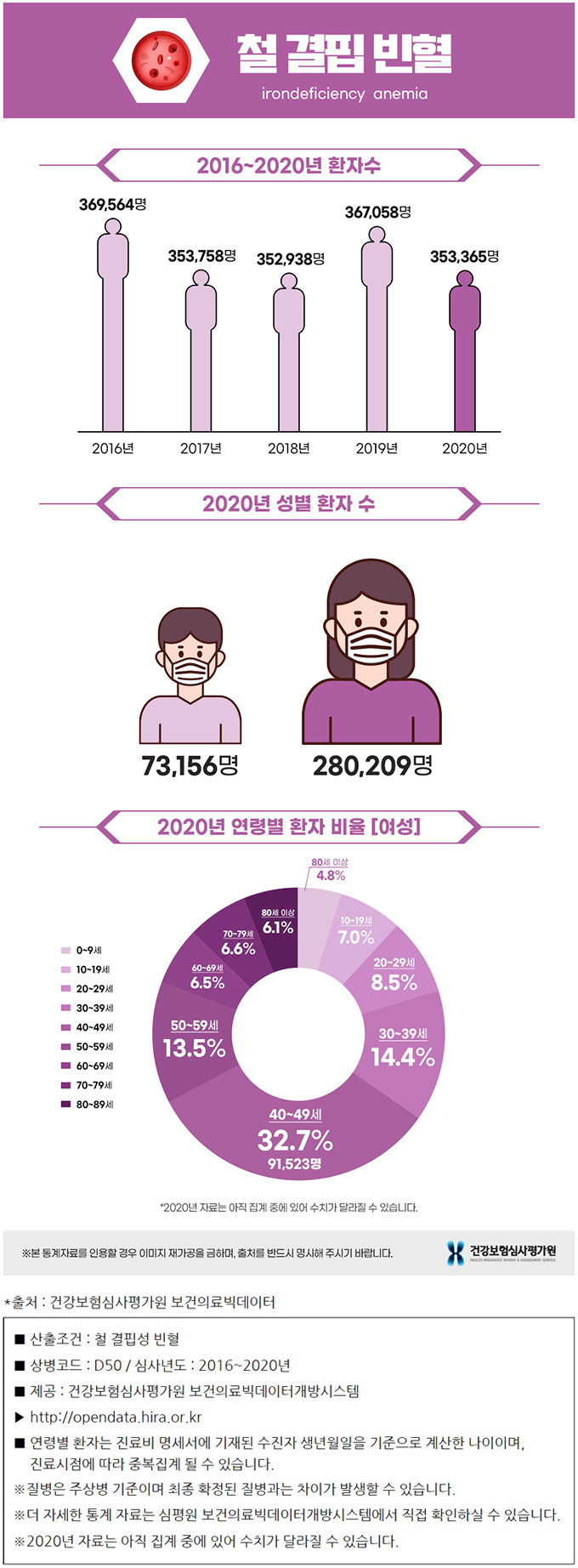 철 결핍성 빈혈 통계 수치