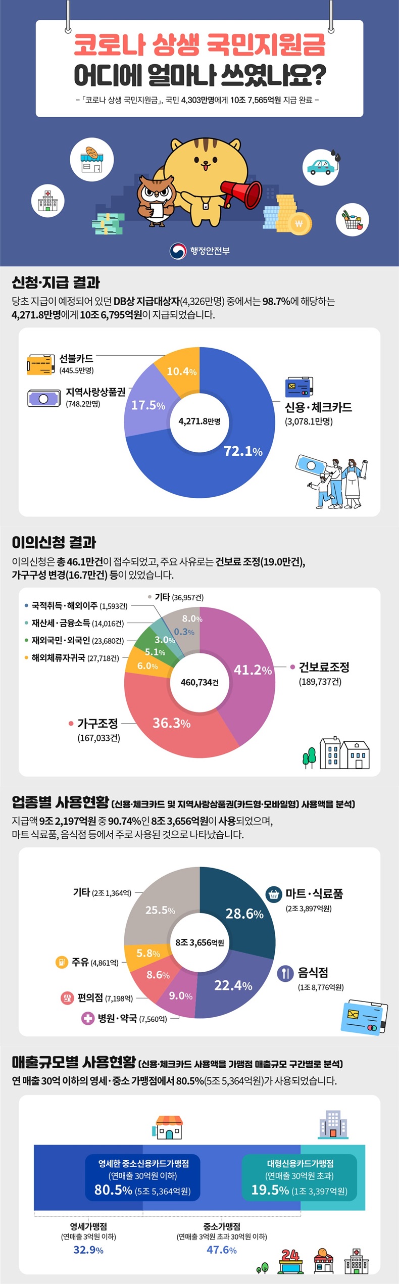 ‘코로나 상생 국민지원금’ 어디에, 얼마나 쓰였나요? 하단내용 참조