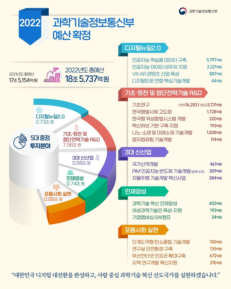 과학기술·정보통신 인재양성 및 포용사회 실현을 위한···과학기술정보통신부, 2022년 예산 주요 내용. 하단내용 참조