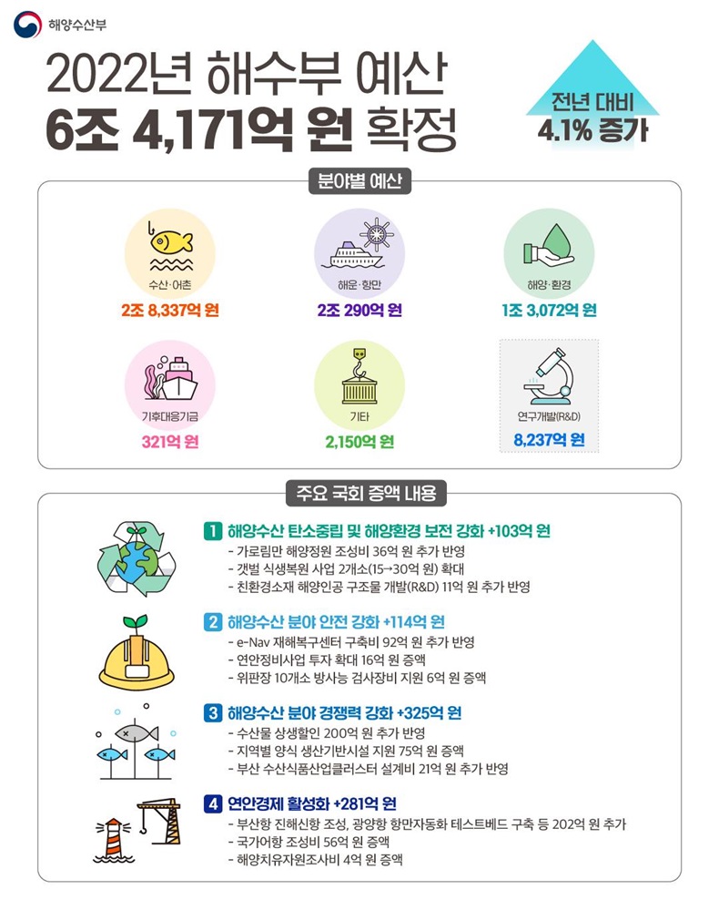 해양수산 분야 업계와 종사자 지원 사업 등···해양수산부, 2022년 예산 주요 내용. 하단내용 참조