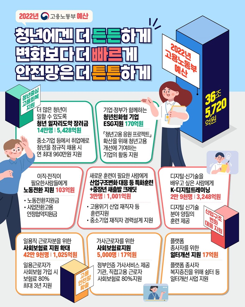 더 든든하게, 더 빠르게, 더 튼튼하게···고용노동부, 2022년 예산 주요 내용. 하단내용 참조