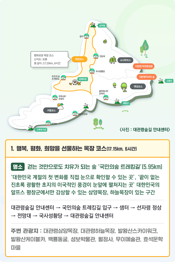 [지도] 목장코스: 국민의 숲 트레킹길, 샘터, 선자령, 전망대, 국사성황당, 양떼목장, 평화로운 목장코스 난이도:보통, 총길이:17.15㎞, 6시간, 소나무코스: 선자령, 대관령자연휴양림, 국사성황당, 전망대, 옛길코스: 물푸레나무군락지, 제왕산, 대관령치유의숲, 국사성황당, 구름코스: 돌답전망대, 연리목, 고루포기산 자작나무 조림지〈사진:대관령숲길 안내센터〉 1. 행복, 평화, 희망을 선물하는 목장 코스(17.15km, 6시간) 명소 걷는 것만으로도 치유가 되는 숲 ‘국민의숲 트레킹길’(5.95km) ‘대한민국 계절의 첫 변화를 직접 눈으로 확인할 수 있는 곳’, ‘끝이 없는 진초록 광활한 초지의 이국적인 풍경이 눈앞에 펼쳐지는 곳’ 대한민국의 알프스 평창군에서만 감상할 수 있는 삼양목장, 하늘목장이 있는 구간 대관령숲길 안내센터 → 국민의숲 트레킹길 입구 → 샘터 → 선자령 정상 → 전망대 → 국사성황당 → 대관령숲길 안내센터 주변 관광지 : 대관령삼양목장, 대관령하늘목장, 발왕산스카이워크, 발왕산케이블카, 백룡동굴, 성보박물관, 월정사, 무이예술관, 효석문학 마을