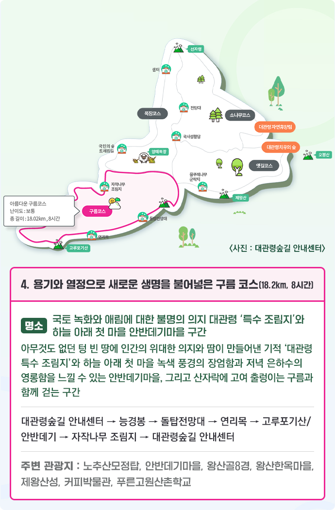 [지도] 구름코스: 돌답전망대, 연리목, 고루포기산 자작나무 조림지, 대관령치유의숲, 아름다운 구름코스 난이도:보통, 총길이:18.02㎞, 8시간, 목장코스: 국민의 숲 트레킹길, 샘터, 선자령, 전망대, 국사성황당, 양떼목장, 소나무코스: 선자령, 대관령자연휴양림, 국사성황당, 옛길코스: 물푸레나무군락지, 제왕산, 국사성황당〈사진:대관령숲길 안내센터〉 4. 용기와 열정으로 새로운 생명을 불어넣은 구름 코스(18.2km, 8시간) 명소 국토 녹화와 애림에 대한 불명의 의지 대관령 ‘특수 조림지'와 하늘 아래 첫 마을 안반데기마을 구간 아무것도 없던 텅 빈 땅에 인간의 위대한 의지와 땀이 만들어낸 기적 ‘대관령특수 조림지’와 하늘 아래 첫 마을 녹색 풍경의 장엄함과 저녁 은하수의 영롱함을 느낄 수 있는 안반데기마을, 그리고 산자락에 고여 출렁이는 구름과 함께 걷는 구간 대관령숲길 안내센터 → 능경봉 → 돌탑전망대 → 연리목 → 고루포기산/안반데기 → 자작나무 조림지 → 대관령숲길 안내센터 주변 관광지 : 노추산모정탑, 안반데기마을, 왕산골8경, 왕산한옥마을, 제왕산성, 커피박물관, 푸른고원산촌학교