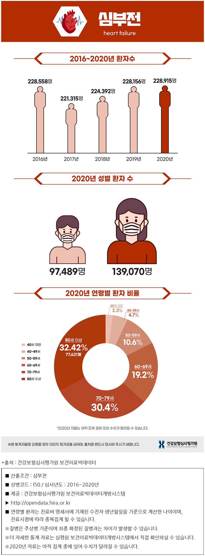 심부전 통계 그래프