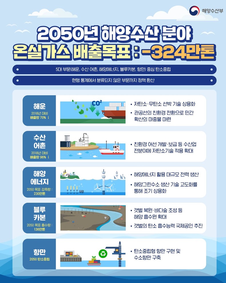 (2021년) 해수부, 2050년까지 온실가스 -324만톤 목표… ‘탄소중립 로드맵 수립’