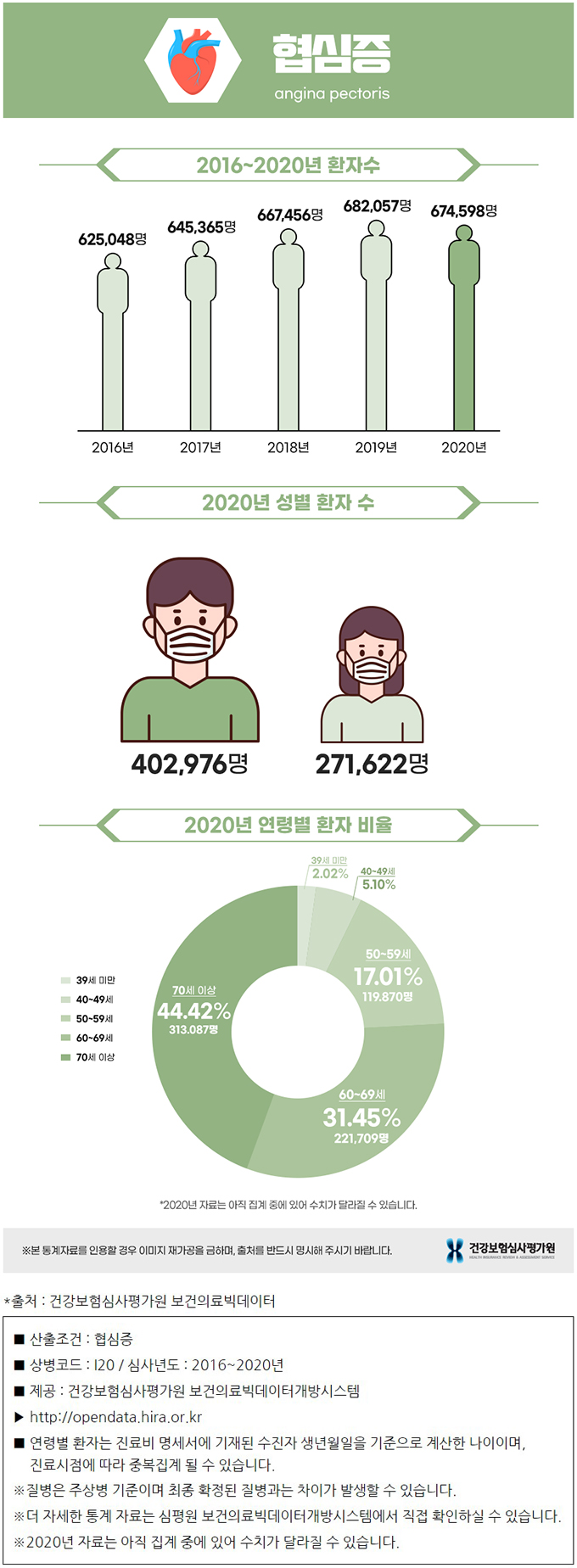 협심증 통계