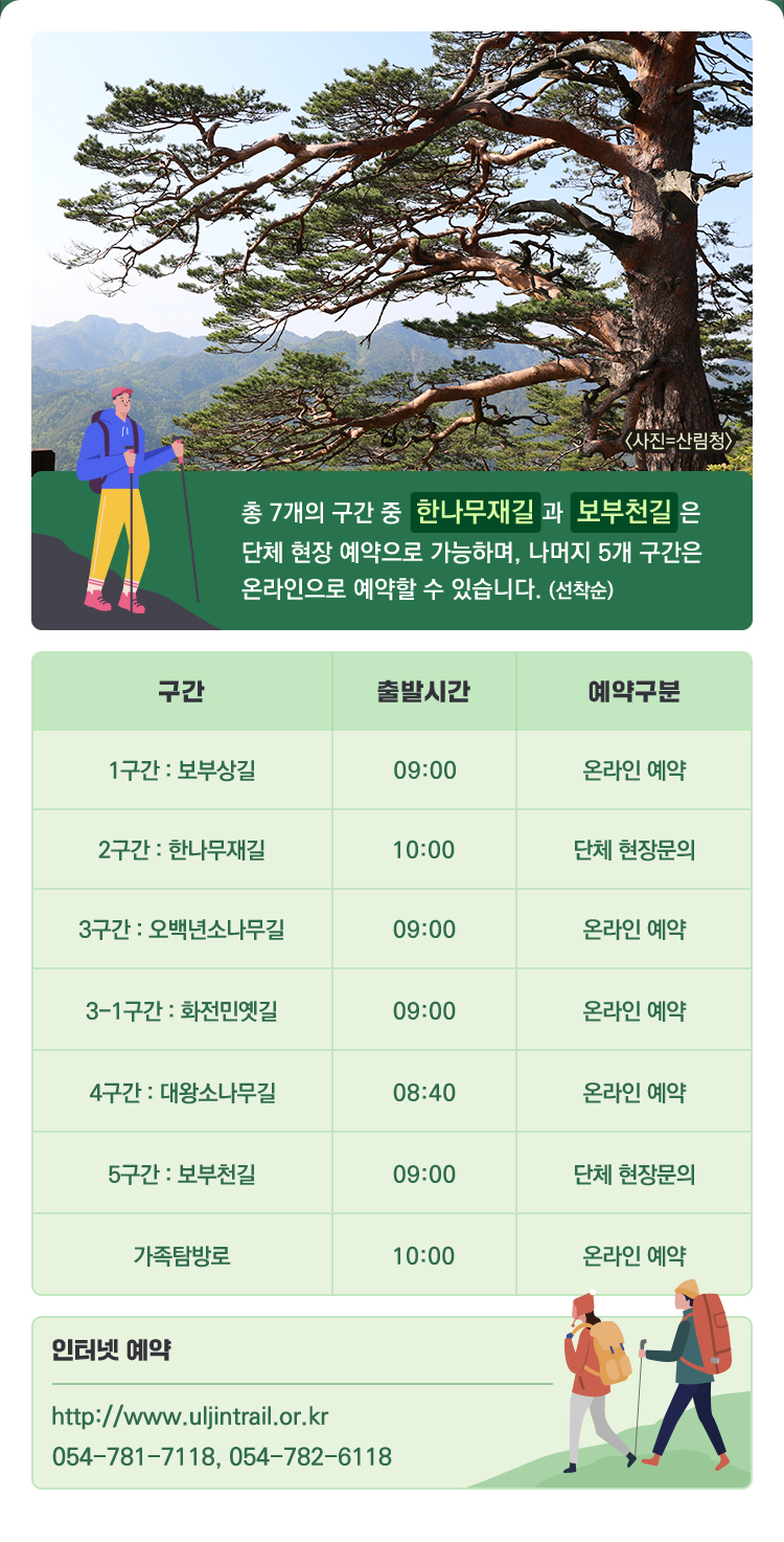 〈사진=산림청〉총 7개의 구간 중 한나무재길 과 보부천길은 단체 현장 예약으로 가능하며, 나머지 5개 구간은 온라인으로 예약할 수 있습니다. (선착순) ▶1구간 : 보부상길 출발시간 09:00 온라인 예약 ▶2구간 : 한나무재길 출발시간 10:00 단체 현장문의 ▶3구간 : 오백년 소나무길 출발시간 09:00 온라인 예약 ▶3-1구간 : 화전민옛길 출발시간 09:00 온라인예약 ▶4구간 : 대왕소나무길 출발시간 08:40 온라인 예약 ▶5구간 : 보부천길 출발시간 09:00 단체 현장문의 ▶가족탐방로 출발시간 10:00 온라인예약 ▶인터넷 예약 http://www.uljintrail.or.kr 054-781-7118, 054-782-6118