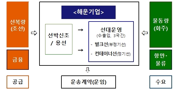 공급: 선복량(조선), 금융) → 〈해운기업〉 선박신조/용선 → 선대운영(수출입, 3국간), 벌크선(부정기선), 컨테이너(정기선) → 운송계약(운임) ← 수요: 물동량(화주), 항만·문류