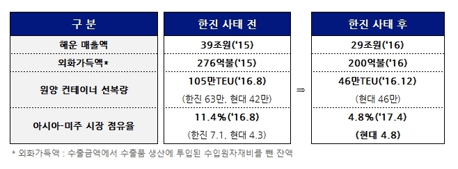 ■해운 매출액 ▶한진 사태 전 39조원(‘15) ▶한진 사태 후 29조원(‘16) ■외화가득액 ▶한진 사태 전 39조원(‘15) ▶한진 사태 후 200억불(‘16) ■원양 컨테이너 선복량 ▶한진 사태 전 105만TEU(‘16.8) (한진 63만, 현대 42만) ▶한진 사태 후 46만TEU(‘16.12) (현대 46만) ■亞-미주 시장 점유율 ▶한진 사태 전 11.4%(‘16.8) (한진 7.1, 현대 4.3) ▶한진 사태 후 4.8%(‘17.4) (현대 4.8) * 외화가득액 : 수출금액에서 수출품 생산에 투입된 수입원자재비를 뺀 잔액