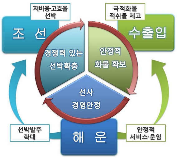 ▶조선 저비용·고효율 선박 경쟁력 있는 선박확충 ▶수출입 국적화물 적취율 제고 안정적 화물 확보 ▶해운 선사 경영안정 ▶해운 → 안정적 서비스·운임 → 수출입 ▶해운 → 선박발주 확대 → 조선