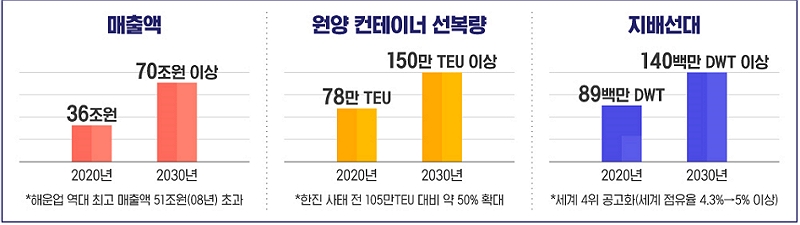〈한국해운의 2030년 미래상〉 ▶매출액 2020년 36조원, 2030년 70조원 이상 ＊해운업 역대 최고 매출액 51조원(08년) 초과 ▶원양 컨테이너 선복량 2020년 78만 TEU, 2030년 150만 TEU 이상 ＊한진 사태전 105만TEU 대비 약 50% 확대 ▶지대선배 2020년 89백만 DWT, 2030년 140백만 DWT 이상 ＊세계 4위 공고화(세계 점유율 4.3% → 5% 이상)