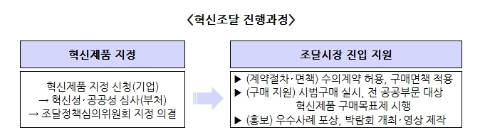 〈혁신조달 진행과정〉■혁식제품 지정: 혁신제품 지정(기업) → 혁식성·공공성 심사(부처) → 조달정책심의위원회 지정 의결 ■조달시장 진입 지원 ▶(계약절차·면책) 수의계약 허용, 구매면책 적용 ▶(구매지원) 시범구매 실시, 전 공공부문 대상 혁신제품 구매목표제 시행 ▶(홍보) 우수사례 포상, 박람회 개최·영상 제작