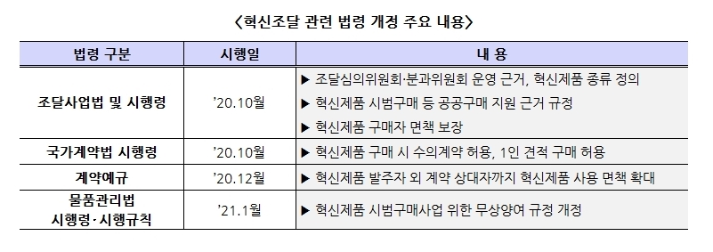 〈혁신조달 관련 법령 개정 주요 내용〉 ■법령:조달사업법 및 시행령, 시행일: '20.10월, ▶조달심의위원회·분과위원회 운영 근거, 혁신제품 종류 정의 ▶혁신제품 시범구매 공공구매 지원 근거 규정 ▶혁신제품 구매자 면책 보장 ■법령:국가계약법 시행령, 시행일:'20.10월, ▶혁신제품 구매 시 수의계약 허용, 1인 견적 구매 허용 ■법령:계약예규, 시행일:'20.12월, ▶혁신제품 발주자 외 계약 상대자까지 혁신제품 사용 면책 확대 ■법령:물품관리법 시행령·시행규칙, 시행일:'21.1월, ▶혁신제품 시범구매사업 위한 무상양여 규정 개정