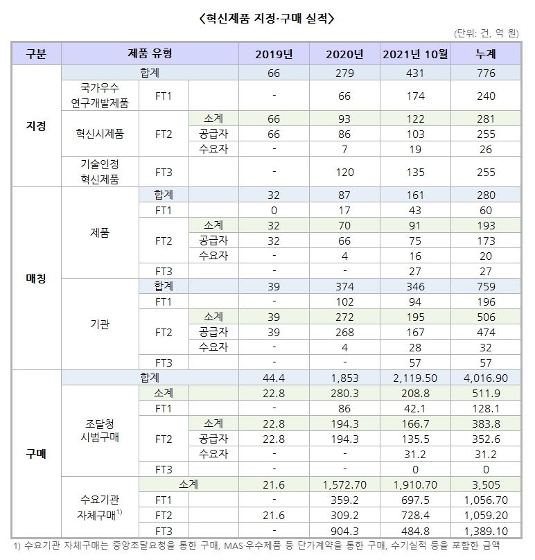 혁신제품 지정·구매 실적 하단 내용 참조