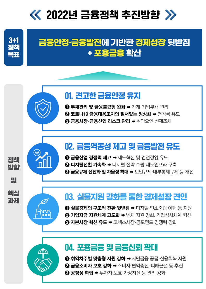 2022년 금융위원회 업무보고. 하단내용 참조