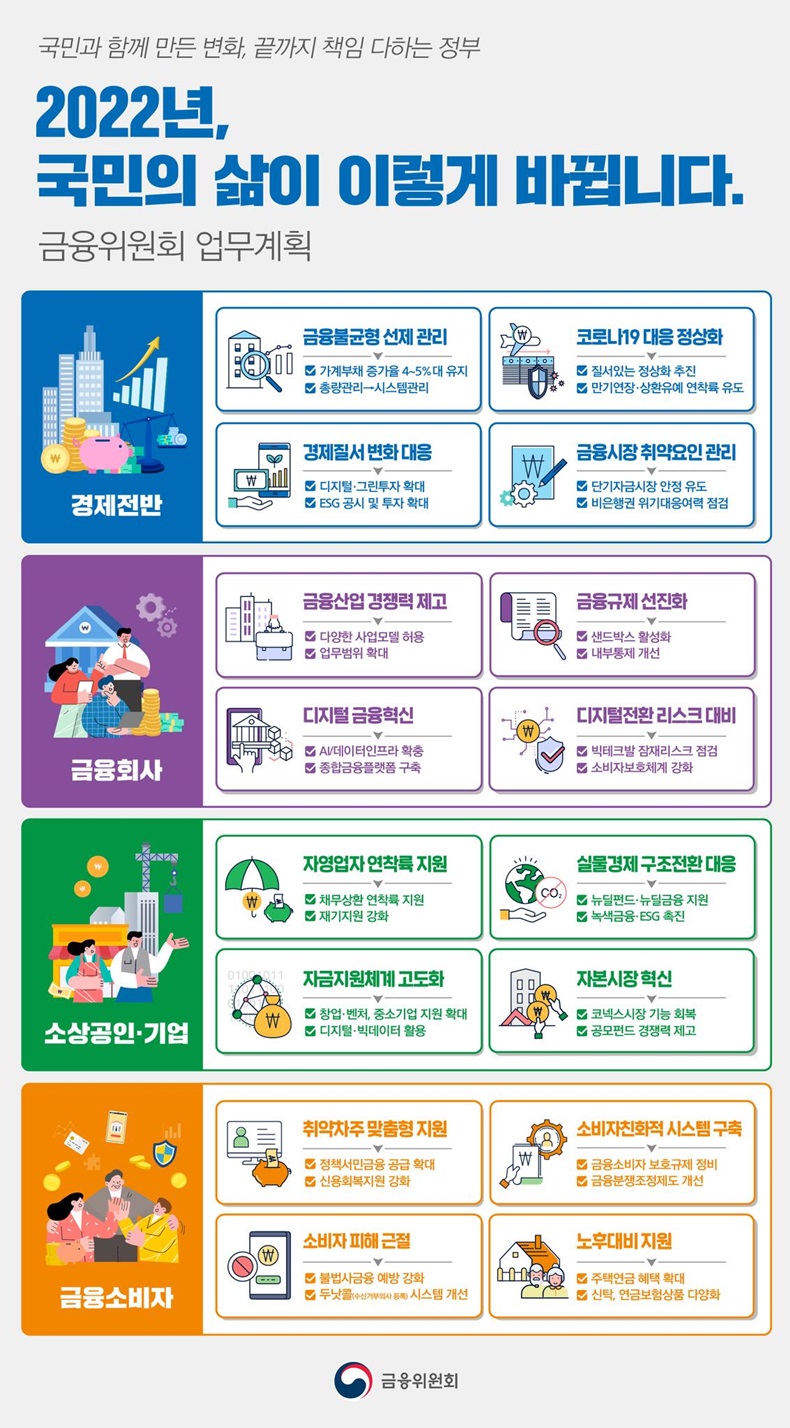 2022년 금융위원회 업무보고. 하단내용 참조