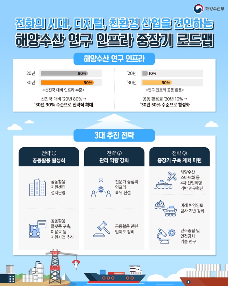 해양수산 연구 인프라 중장기 로드맵. 하단내용 참조