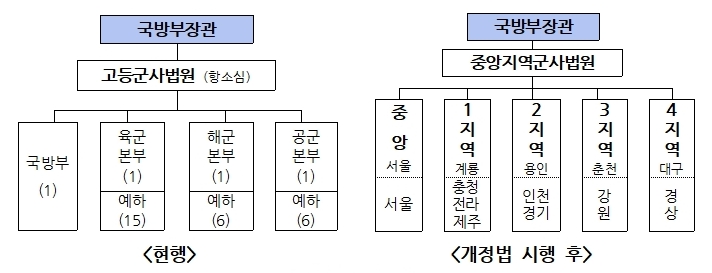 〈현행〉국방부장관 → 고등군사법원(항소심) → 국방부(1), 육군본부(1), 예하(15), 해군본부(1), 예하(6), 공군본부(1), 예하(6) 〈개정법 시행 후〉 국방부장관 → 중앙지역군사법원 → 중앙 서울(서울), 1지역 계룡(충청,전라,제주), 2지역 용인(인천,경기), 3지역 춘천(강원), 4지역 대구(경상)