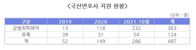 국선변호사 지원현황 하단 내용 참조