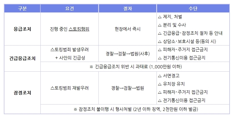 재발 방지를 위한 응급조치, 긴급응급조치, 잠정조치 요건, 절차, 수단 하단 내용 참조