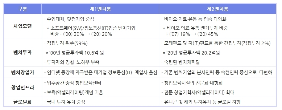 제1벤처붐, 제2벤처붐 - 사업모델, 벤처투자, 벤처창업가, 창업인프라, 글로벌화 하단 내용 참조