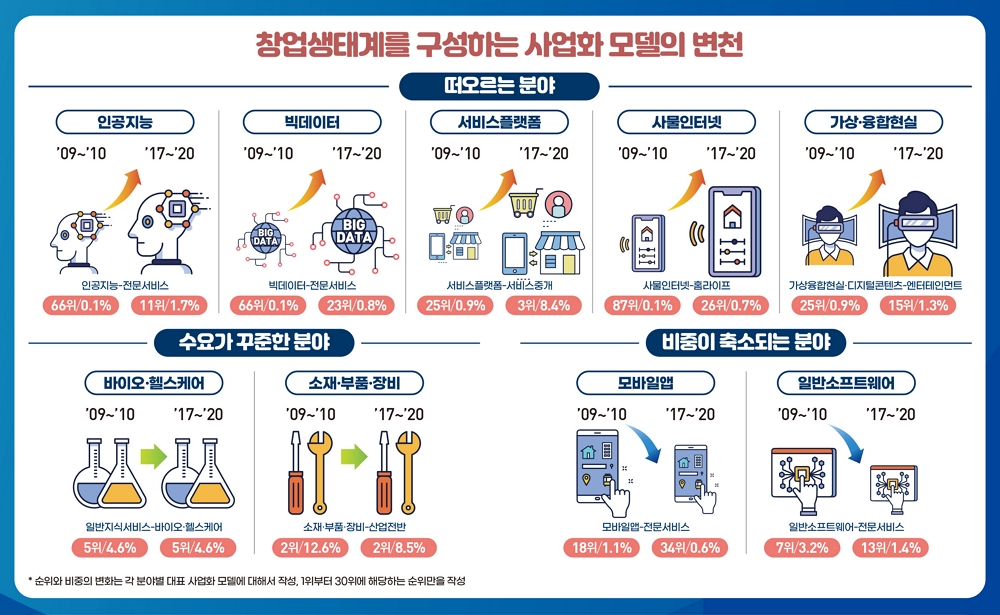 창업생태계를 구성하는 사업화 모델의 변천 ■떠오르는분야 ▶인공지능 '09~'10 66위/0.1%, '17~20 11위/1.7% 인공지능-전문서비스 ▶빅테이터 '09~'10 66위/0.1% → '17~'20 23위/0.8% 빅테이터-전문서비스 ▶서비스플랫폼 '09~'10 25위/0.9% → '17~'20 3위/8.4% 서브스플랫폼-서비스중개 ▶사물인터넷 '09~'10 87위/0.1% → '17~'20 26위/0.7% 사물인터넷-홈라이프 ▶가상·융합현실 09'~'10 25위/0.9% → '17~'20 15위/1.3% 가상융합현실·디지털콘텐츠-엔터테이먼트 ■수요가 꾸준한 분야 ▶바이오·헬스케어 '09~'10 5위/4.6% → '17~'20 5위/4.6% 일반지식서비스-바이오·헬스케어 ▶소재·부품·장비 '09~'10 2위/12.6% → '17~'20 2위/8.5% 소재·부품·장비-산업전반 ■비중이 축소되는 분야 ▶모바일앱 '09~'10 18위/1.1% → '17~'20 34위/0.6% 모바일앱-전문서비스 ▶일반소프트웨어 '09~'10 7위/3.2% → '17~'20 13위/1.4% 일반소프트웨어-전무서비스 ※순위와 비중의 변화는 각 분야별 대표 사업화 모델에 대해서 작성, 1위부터 30위에 해당하는순위만을 작성