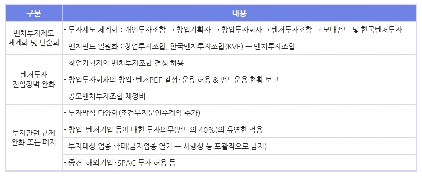 벤처투자제도 체계화 및 단순화, 벤처투자 진입장벽 완화, 투자관련 규제 완화 또는 폐지 하단 내용 참조