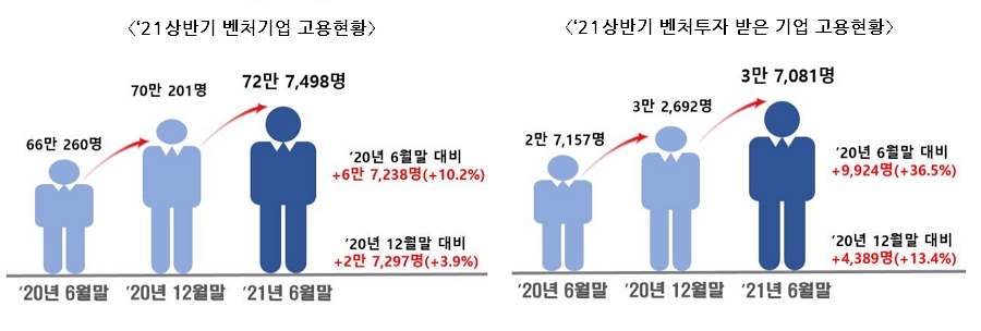 〈'21상반기 벤처기업 고용현황〉 '20년 6월말 66만 260명 → '20년 12월말 70만 201명 → '21년 6월말 72만 7,498명 '20년 6월말 대비 +6만 7,238명(+10.2%), '20년 12월말 대비 +2만 7,279명(+3.9%), 〈'21상반기 벤처투자 받은 기업 고용현황〉 '20년 6월밀 2만 7,157명 → '20년 12월말 3만 2,692명 → '21년 6월말 3만 7,081명, '20년 6월말 대비 +9,924명(+36.5%), '20년 12월말 대비 +4,389명(+13.4%)