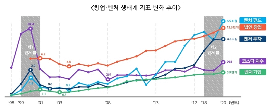 〈창업·벤처 생태계 지표 변화 추이〉 벤처펀드 6.5조원, 법인창업 12.3만개, 벤처투자 4.3조원,코스닥지수 968, 벤처기업 3.9만개