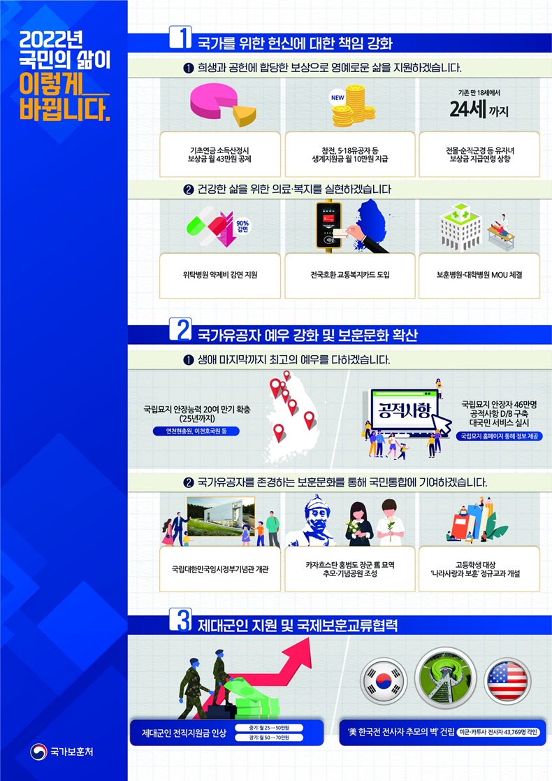 2022년 국가보훈처 업무보고 2022년 국가보훈처 업무보고. 하단내용 참조