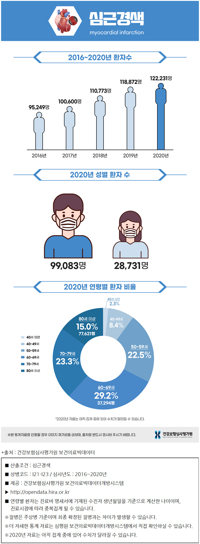 심근경색 통계 그래프
