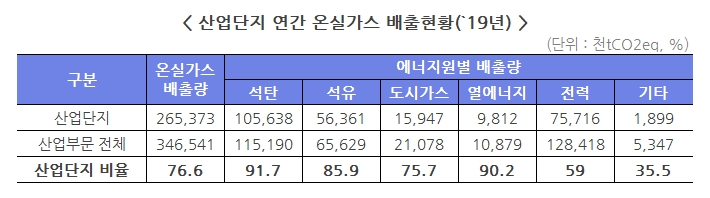 산업단지 연간 온실가스 배출현황(`19년) 하단 내용 참조