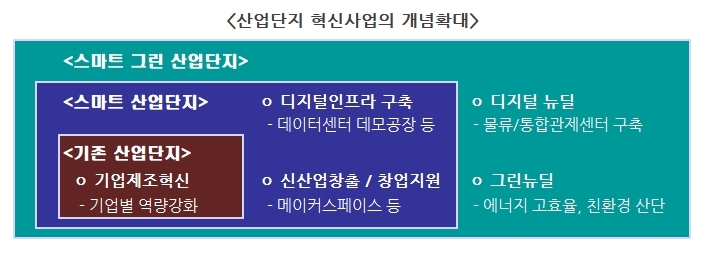 〈산업단지 혁신사업의 개념확대〉 ■기존 산업단딘 ▶기업제조혁신 - 기업별 역량강화 ■스마트 산업단지 ▶디지털인프라 구축 - 데이터센터 데모공장 등 ▶신산업창출 / 창업지원 - 메이커스페이스 등 ■스마트 그린 산업단지 ▶디지털 뉴딜 - 물류/통합관제센터 구축 ▶그린뉴딜 - 에너지 고효율, 친환경 산단