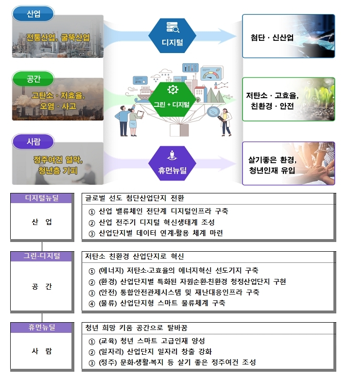 ■산업: 전통산업, 굴뚝산업 → 디지털 → 첨단·신산업 ■공간: 고탄소·저효율, 오염·사고 → 그린+디지털 → 저탄소·고효율, 친환경·안전 ■사람: 정주여건 열약악, 청년층 기피 → 휴먼뉴딜 → 살기좋은 환경, 청년인재 유입 □지디털뉴딜[산업] 글로벌 선도 첨단산업단지 전환 ①산업 밸류체인 전단계 디지털인프라 구축 ②산업 전주기 디지털 혁신생태계 조성 ③산업단지별 데이터 연계·활용 체계 마련 □그린·디지털[공간] 저탄소 친환경 산업단지로 혁신 ①(에너지) 저탄소·고효율의 에너지혁신 선도기지 구축 ②(환경) 산업단지별 특화된 자원순환·친환경 청정산업단지 구현 ③(안전) 통합안전관제시스템 및 재난대응인프라 구축 ④(물류) 산업단지형 스마트 물류체계 구축 □휴먼뉴딜[사람] 청년 희망 키움 공간으로 탈바꿈 ①(교육) 청년 스마트 고급인재 양성 ②(일자리) 산업단지 일자리 창출 강화 ③(정주) 문화·생활·복지 등 살기 좋은 정주여건 조성