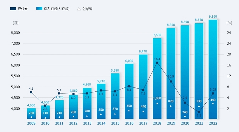 연도별 최저임금 결정현황 - 2009년 4000원 인상액 230원, 2010년 4,110원 인상액 110원 2.5%인상, 2011년 4,320원 인상액 210원 5.1%인상, 2012년 4,880원 인상액 260원 6.0%인상, 2013년 4,860원 인상액 280원 6.1%인상, 2014년 5,210원 인상액 350원 7.2%인상, 2015년 5,580원 인상액 370원 7.1%인상, 2016년 6,030원 인상액 450원 8.1%인상, 2017년 6,470원 인상액 440원 7.3%인상, 2018년 7,530원 인상액 1,060원 16.4%인상, 2019년 8,350원 인상액 820원 10.9%인상, 2020년 8,590원 인상액 240원 2.9%인상, 2021년 8,720원 인상액 130원 1.5%인상, 2022년 9,160원 인상액 440원 5.05%인상