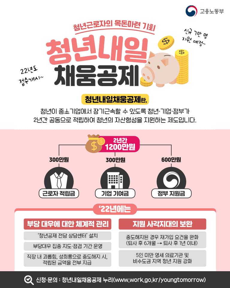 ‘청년내일채움공제’, 2022년에도 7만 명 중소기업 취업 청년을 지원합니다!