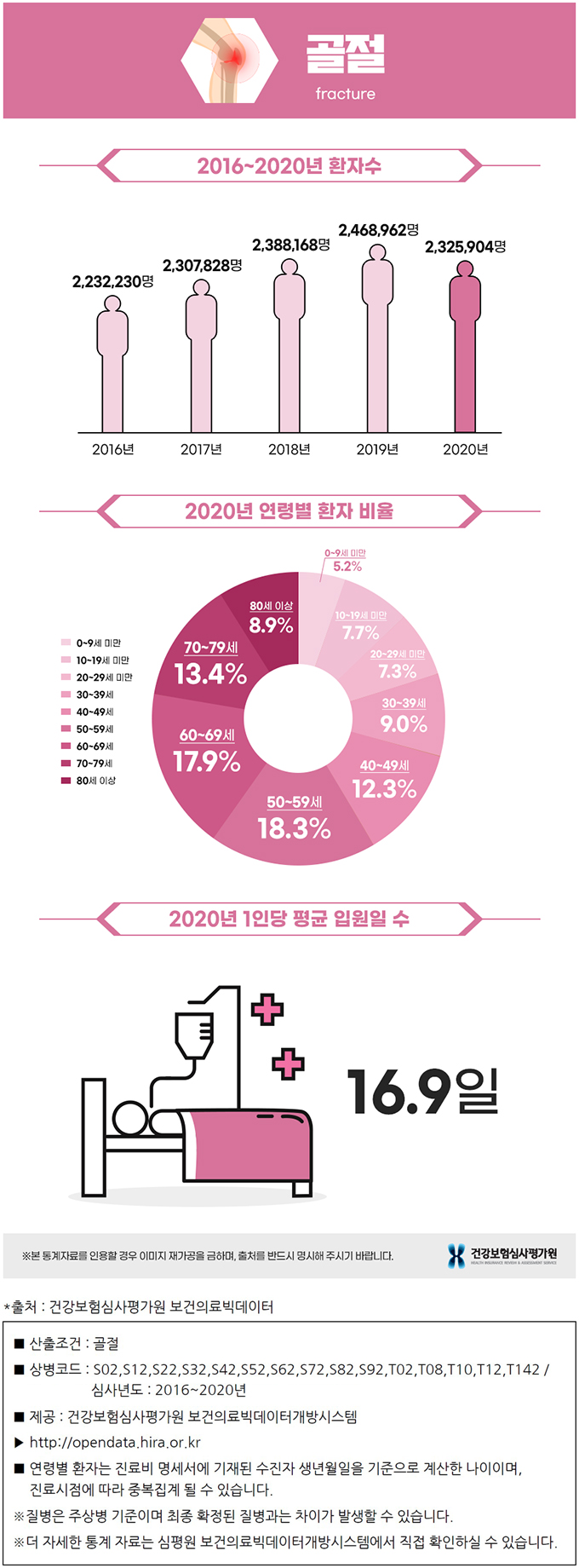 골절 통계 그래프